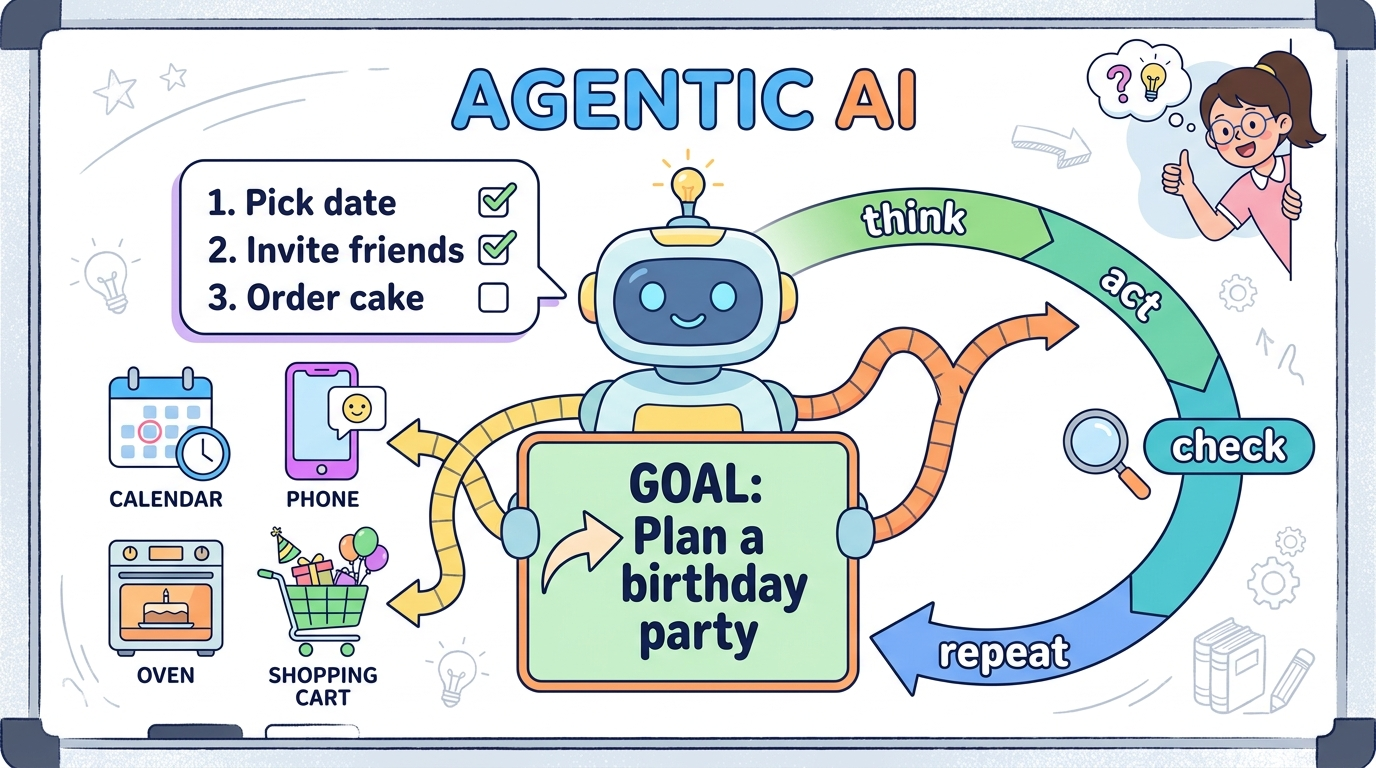 Cartoon robot given the goal 'plan a birthday party', breaking it into a checklist and using tools like a calendar, phone, and oven in a think-act-check-repeat loop.